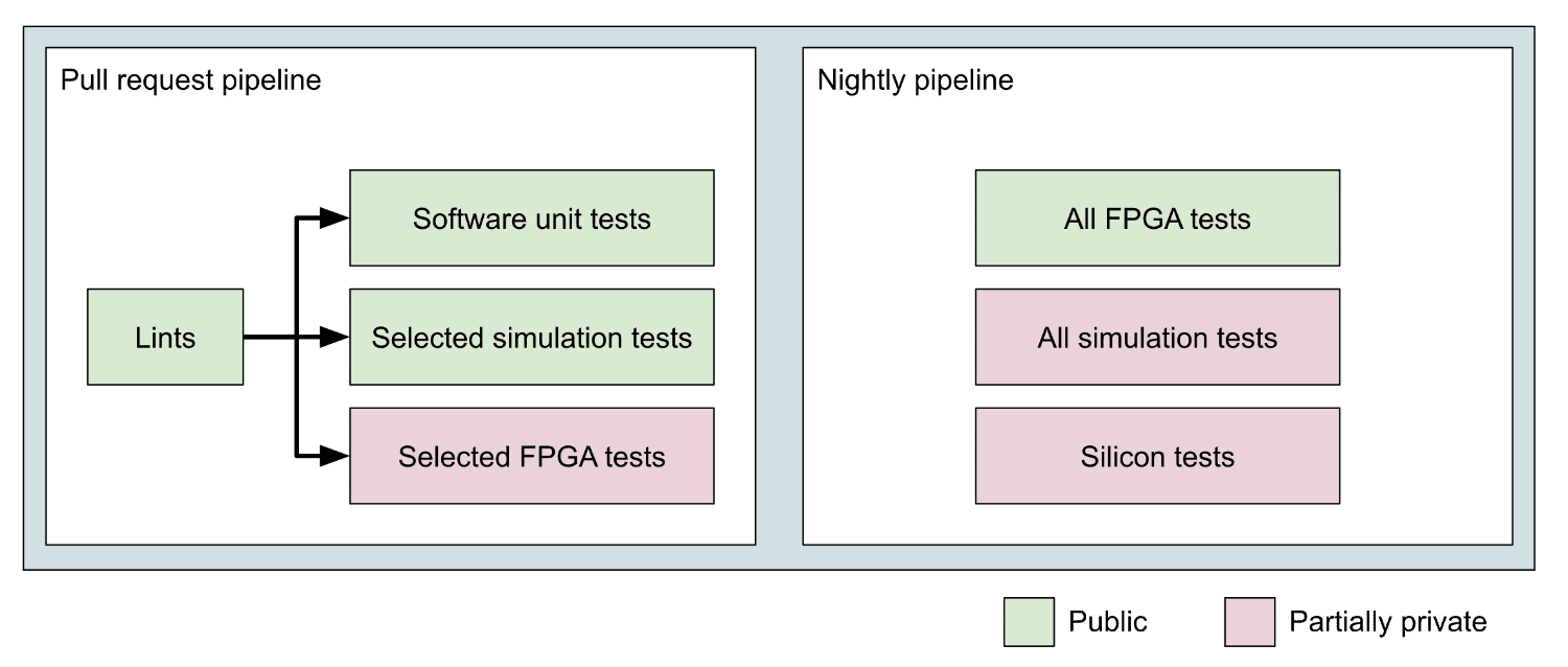 How we run CI for our open source silicon projects - lowRISC